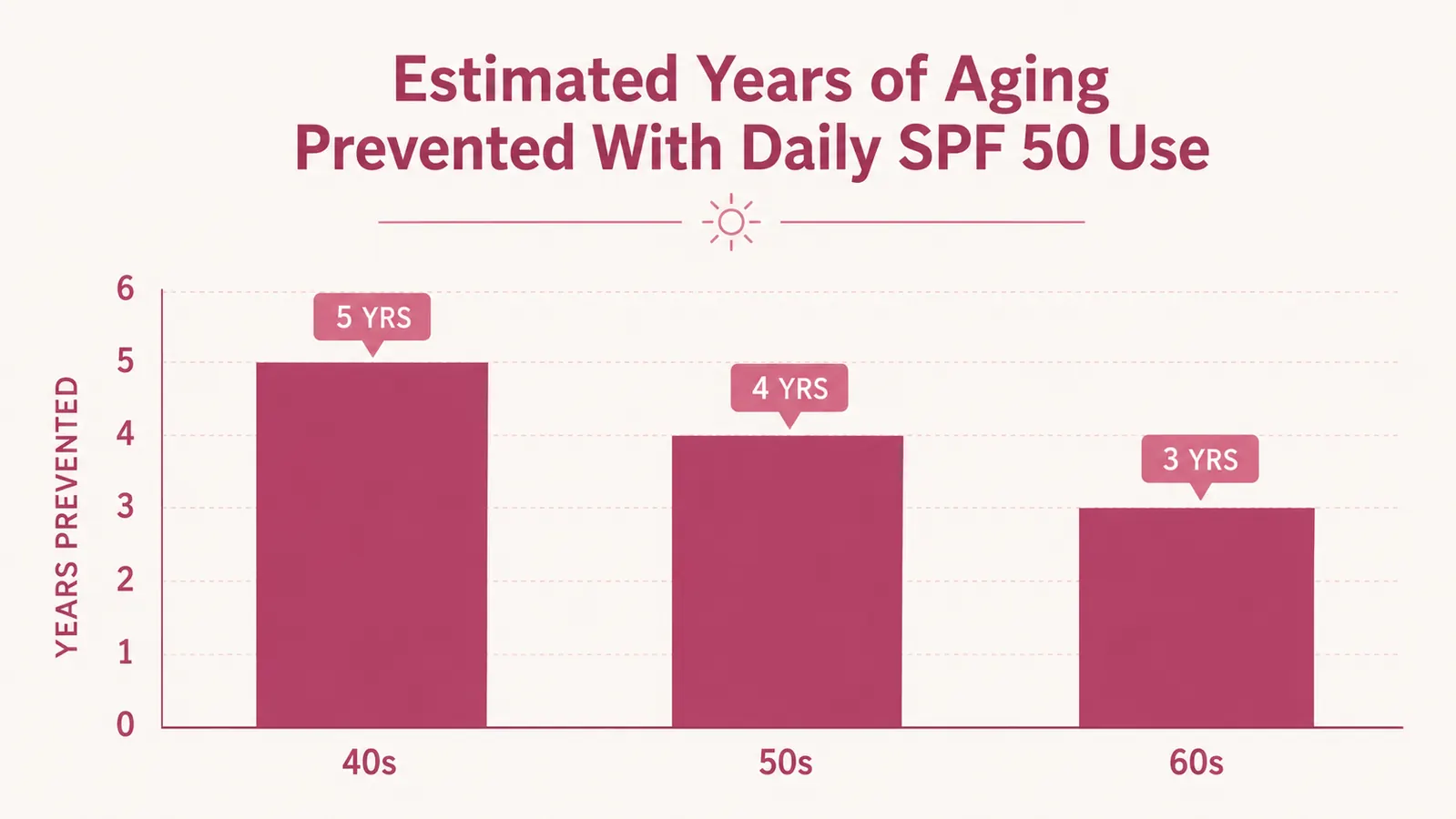 Illustration showing UV ray damage to skin layers versus skin protected by SPF 50 sunscreen