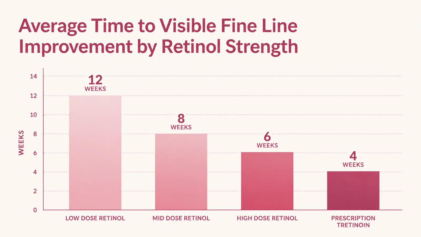 Simple graphic showing skin cell turnover cycle improving over four weeks with retinol use