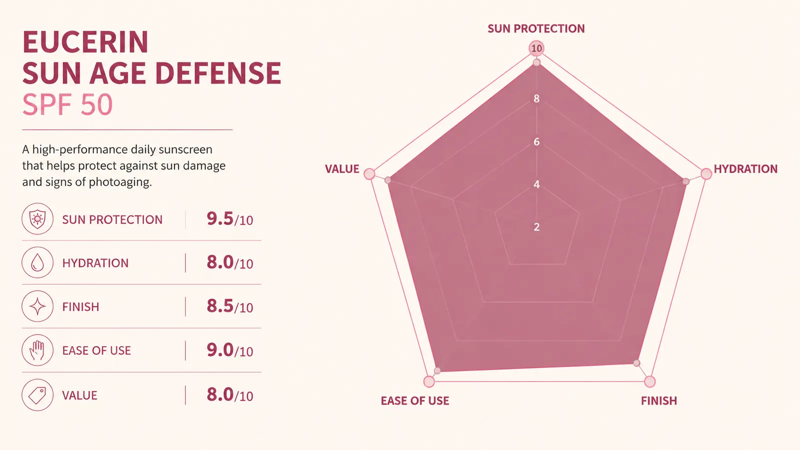 Ingredient comparison chart showing the UV filter types and hydration ingredients in Eucerin Sun Age Defense versus a mineral SPF option