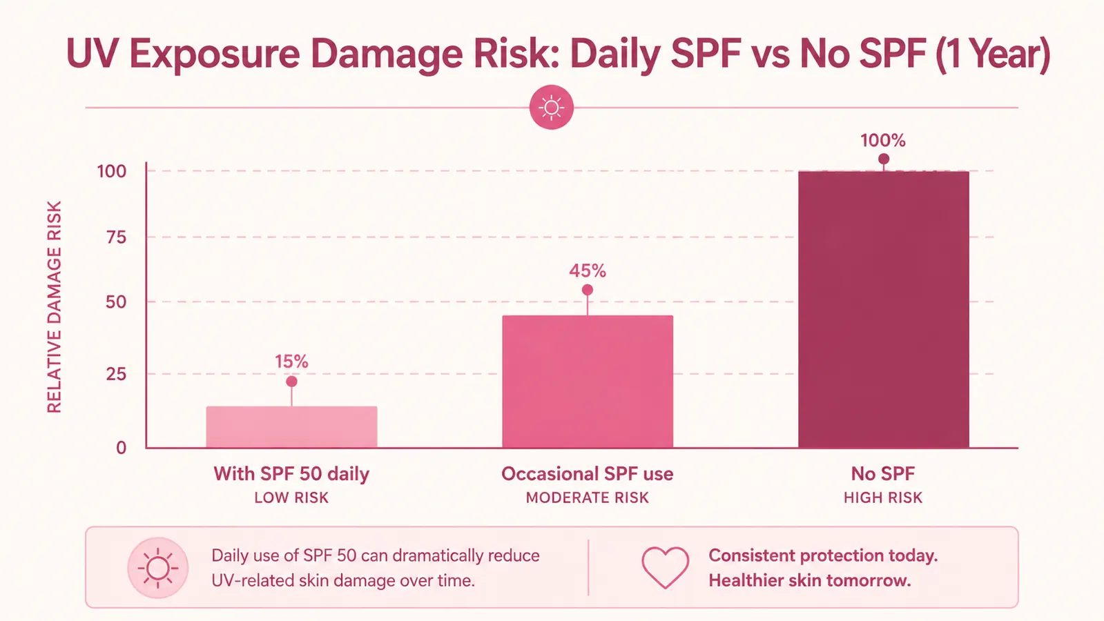 Simple chart showing daily SPF compliance over five months, with consistency improving from month one to month five