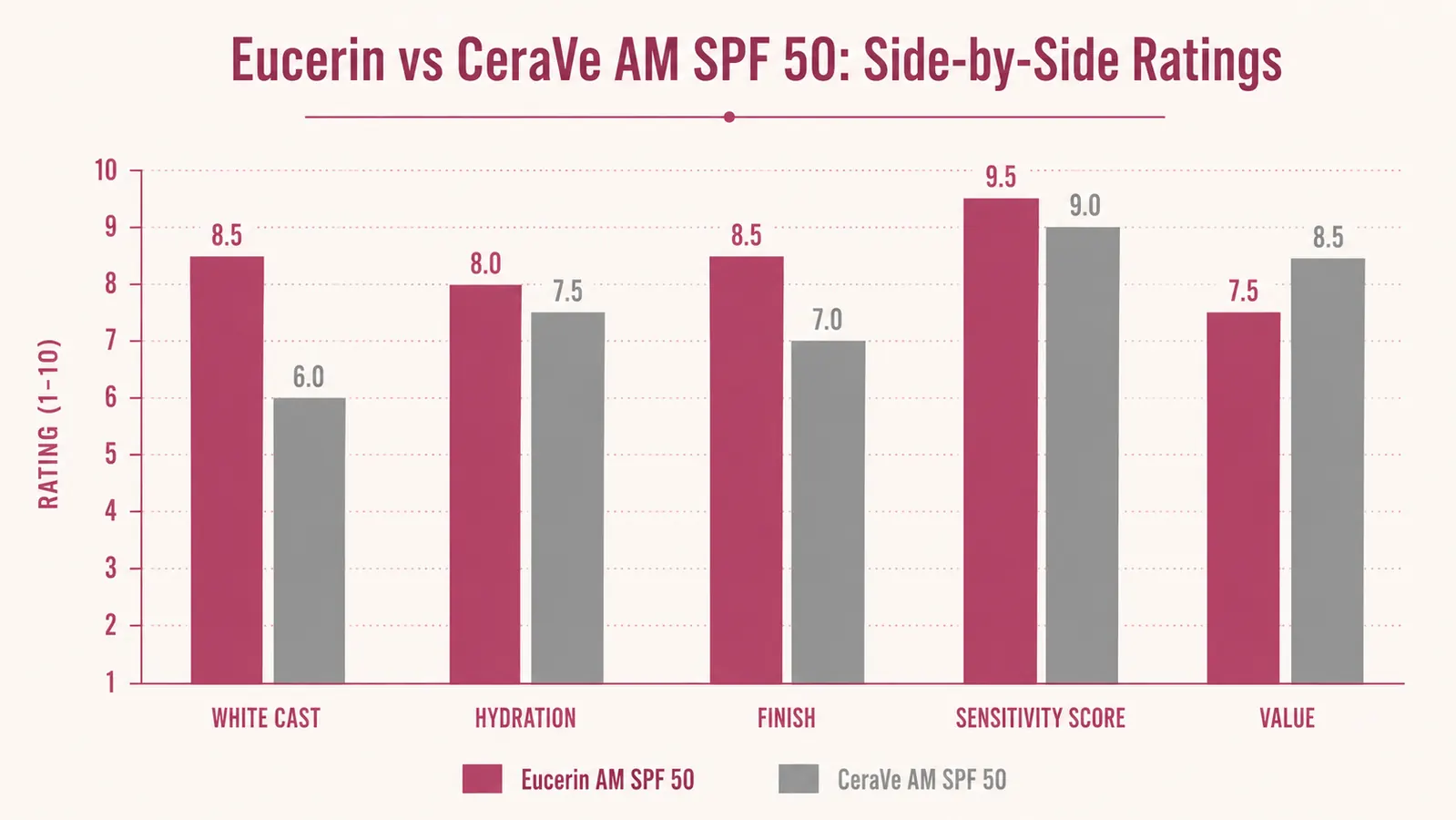 Side-by-side ingredient comparison chart for Eucerin Sun Age Defense versus CeraVe AM SPF 50