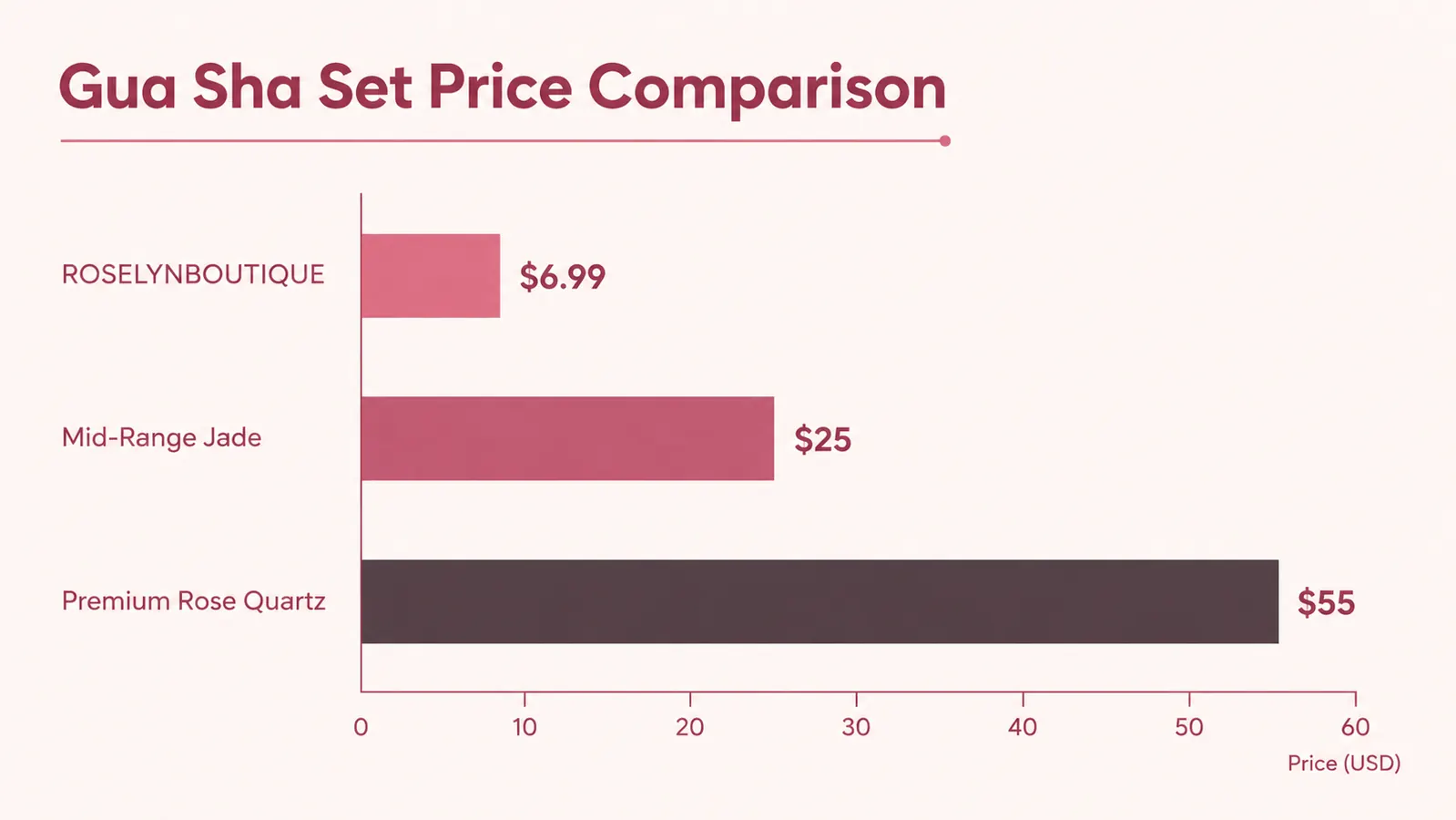 Side-by-side price comparison chart: ROSELYNBOUTIQUE gua sha set at $7 versus mid-range and premium gua sha options at $25 and $55