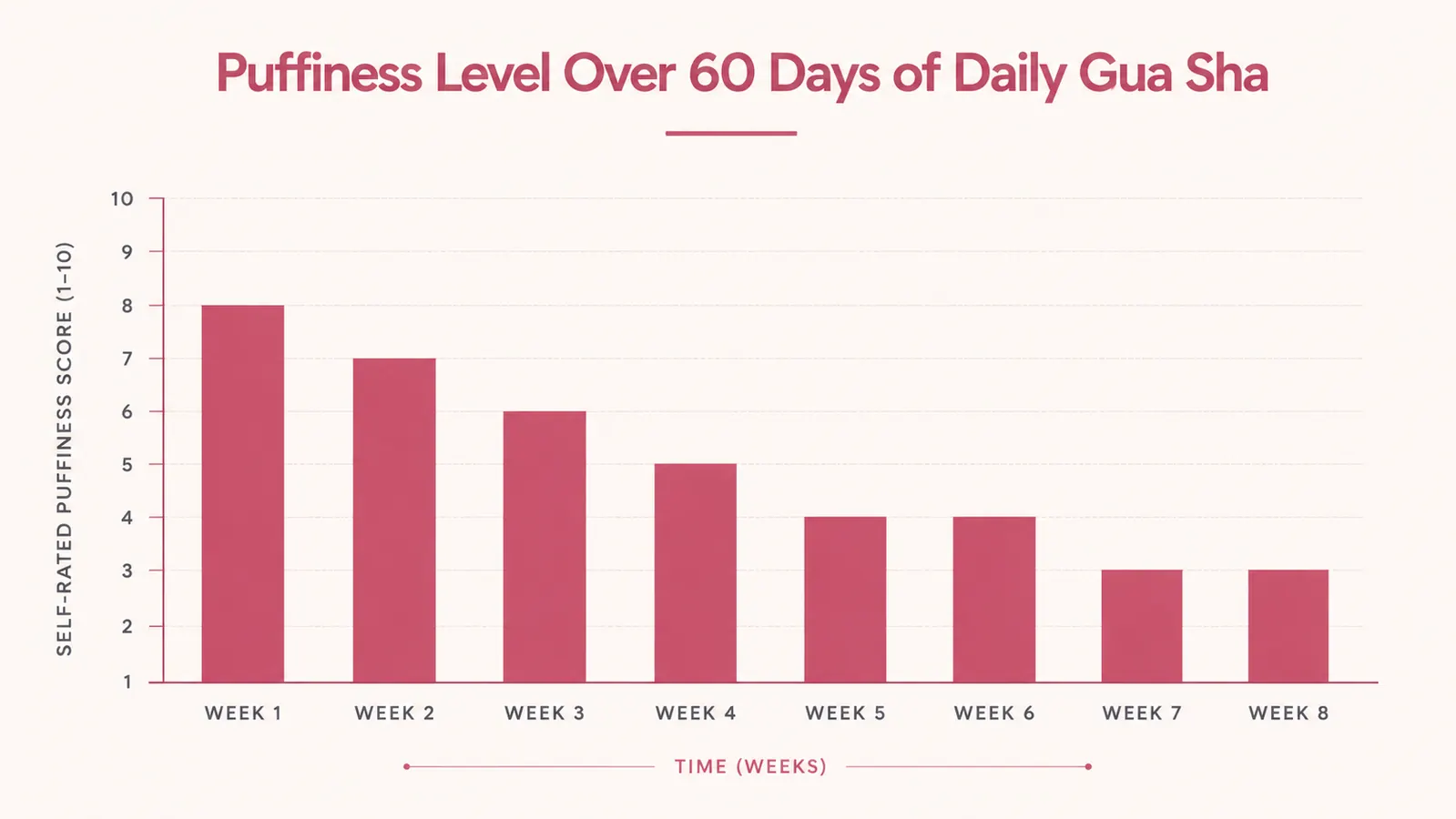 Simple chart showing facial puffiness reduction over 60 days of daily gua sha use