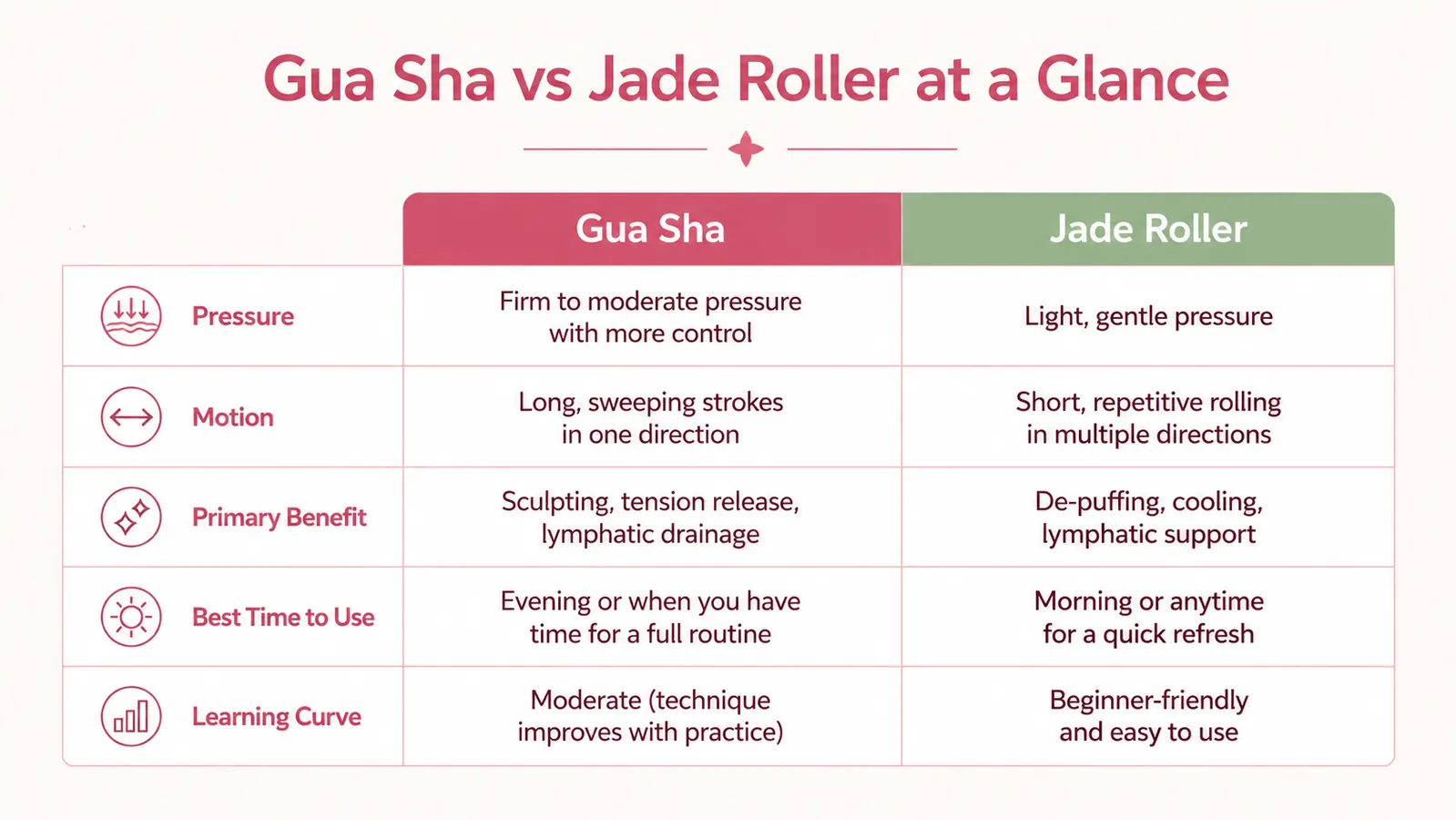 Comparison chart showing pressure level, stroke motion, and key benefit for gua sha versus jade roller