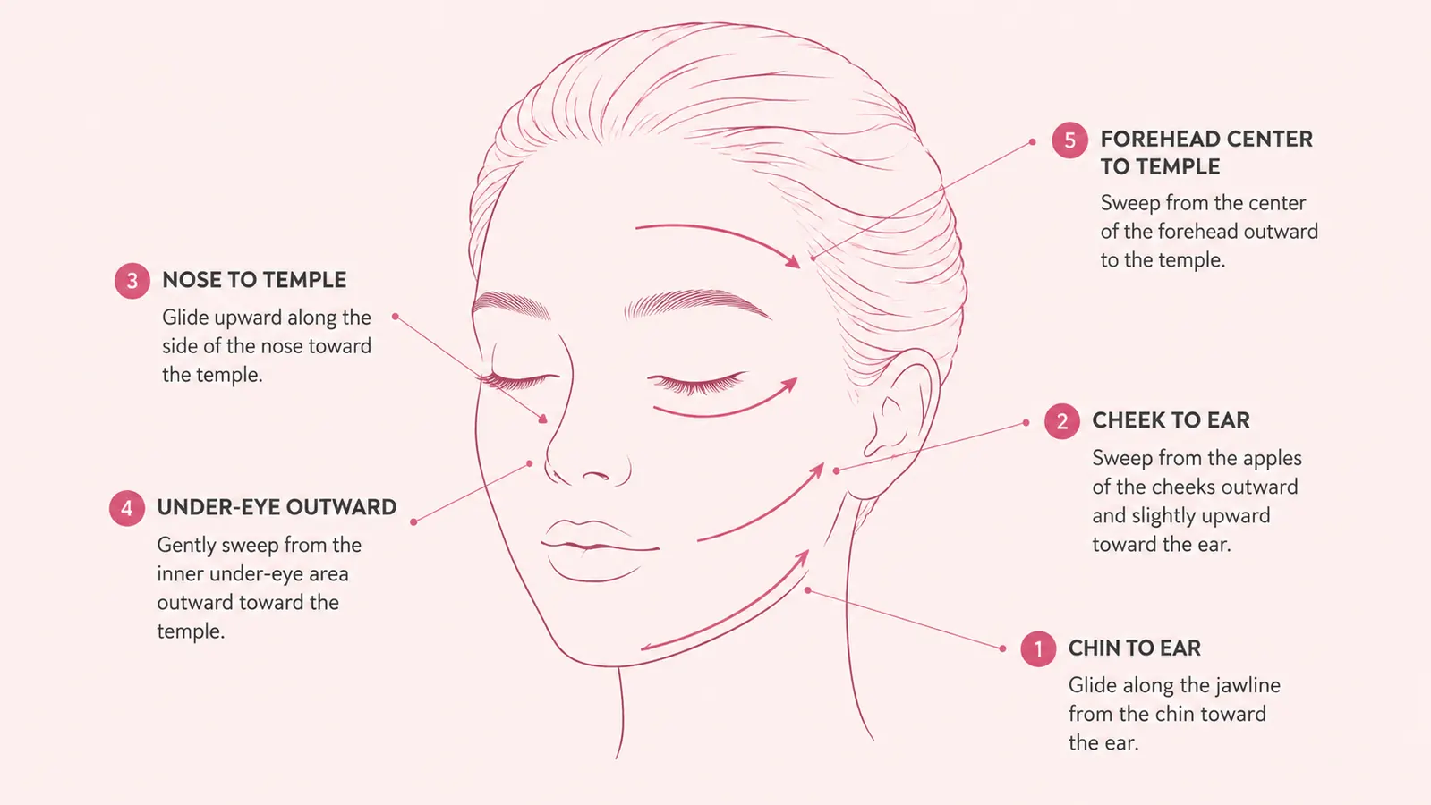 Diagram showing gua sha stroke directions on a face outline: arrows sweeping outward from the nose across cheeks and up along the jawline
