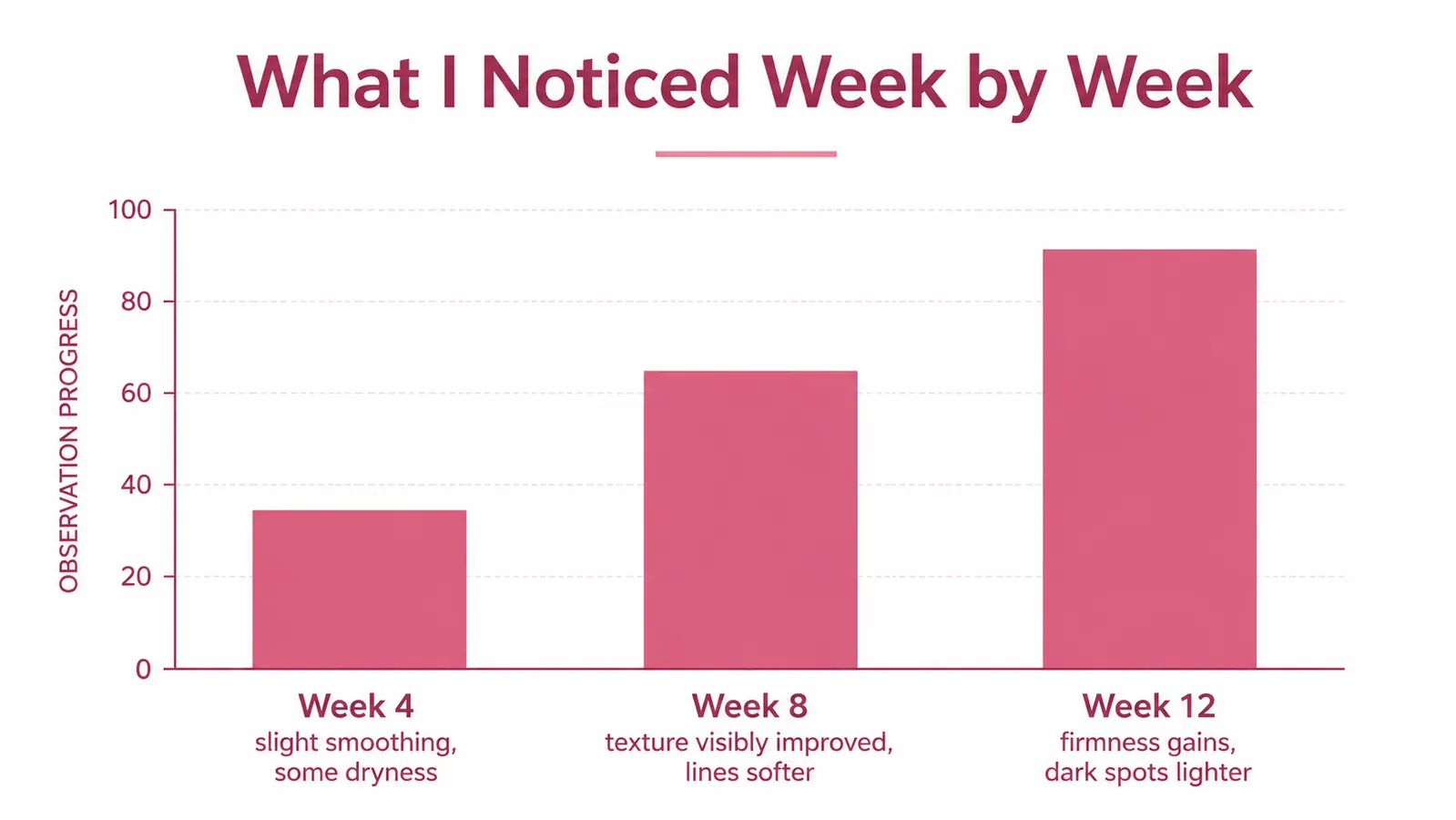 Simple timeline chart showing skin texture improvement over 4, 8, and 12 weeks of nightly retinol use