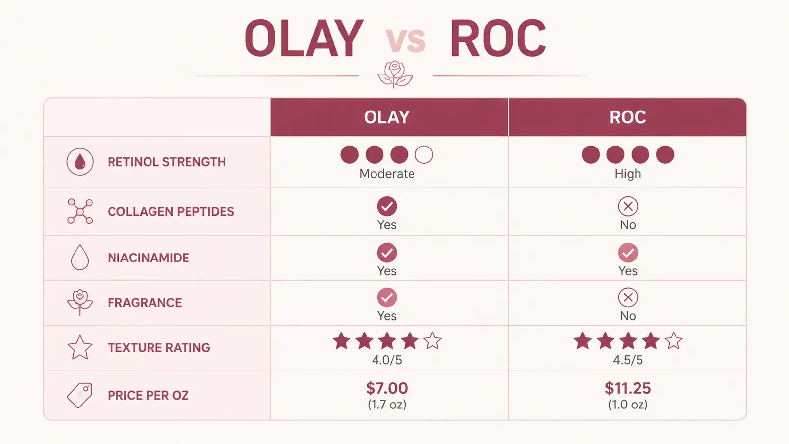 Side-by-side comparison chart of Olay vs RoC retinol night cream key ingredients and ratings