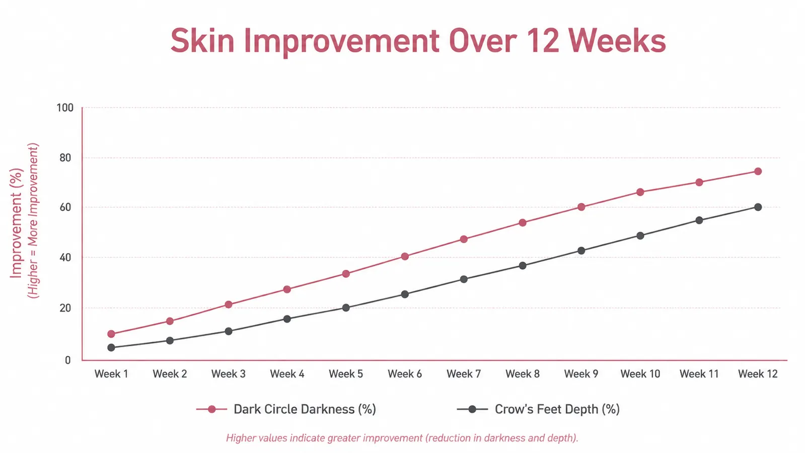 Before and after skin texture chart showing improvement in fine lines and dark circles over a 12-week timeline