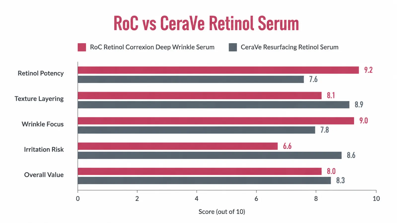 Side-by-side comparison chart of RoC vs CeraVe retinol serum across five key categories